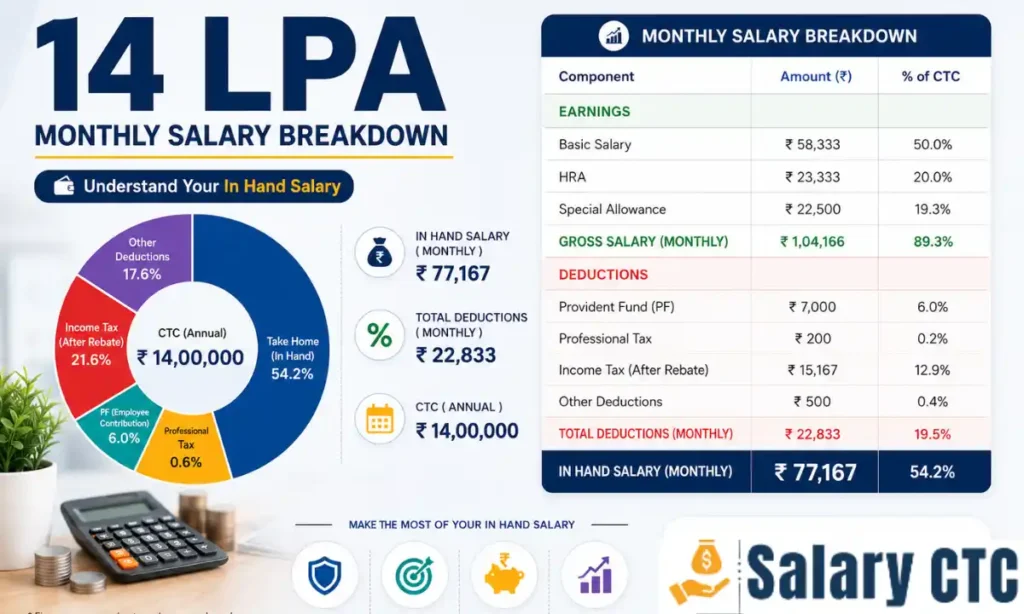 14 LPA Monthly Salary Breakdown