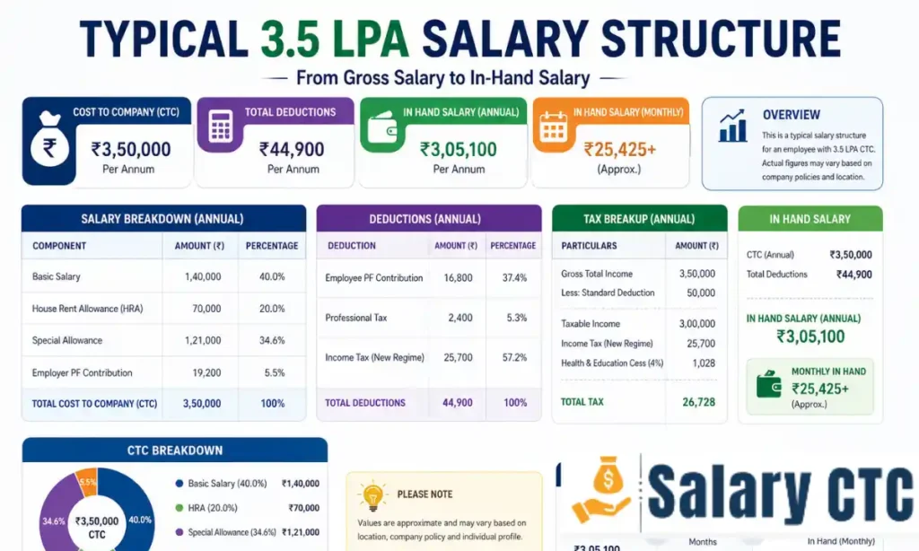 Typical 3.5 LPA In Hand Salary Structure