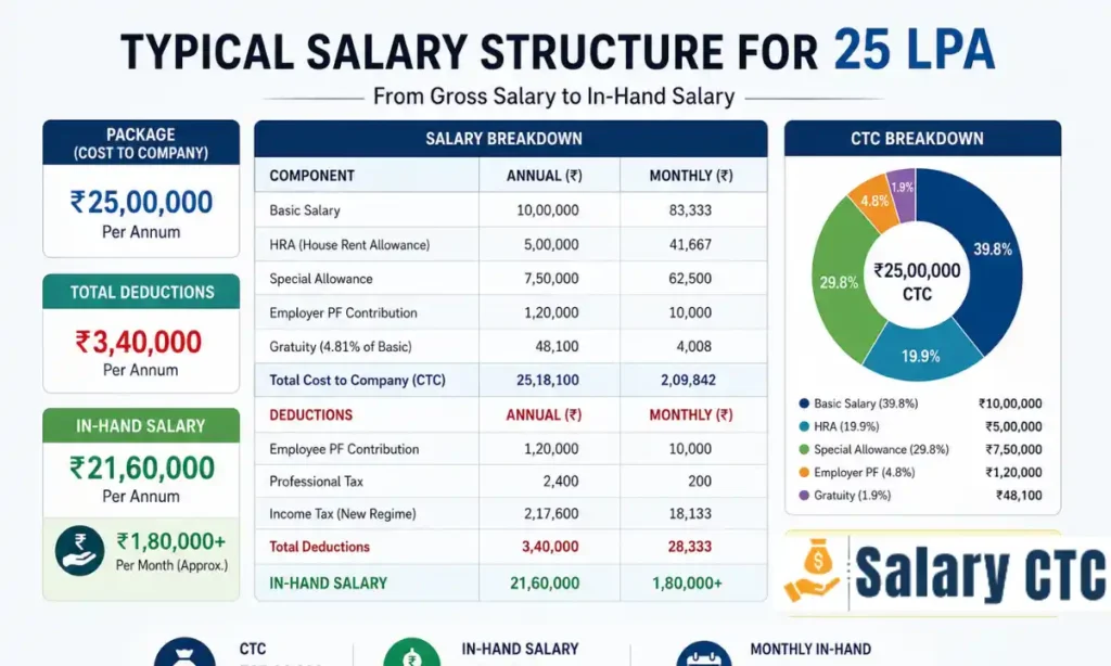 Typical Structure for 25 LPA In Hand Salary